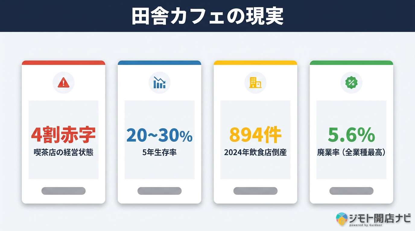 田舎カフェの現実 KPIデータ