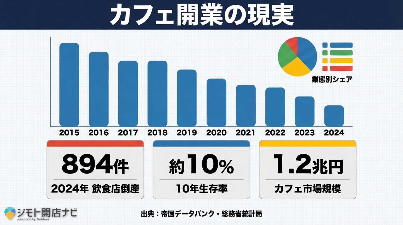 カフェ開業の現実 統計データ