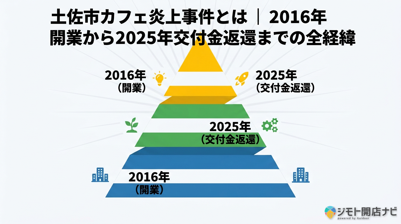 土佐市カフェ炎上事件の全経緯