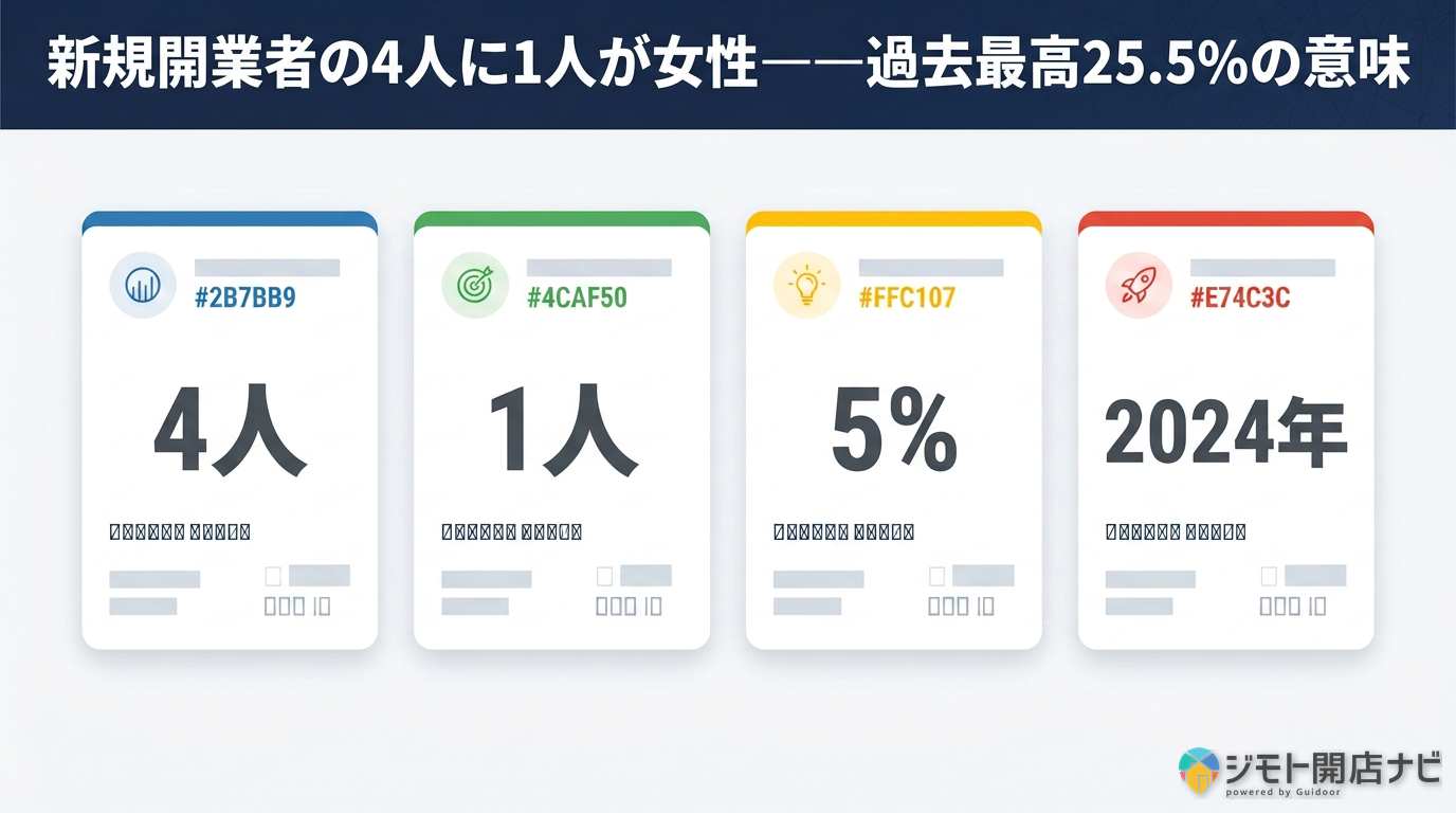 新規開業者の女性比率25.5%