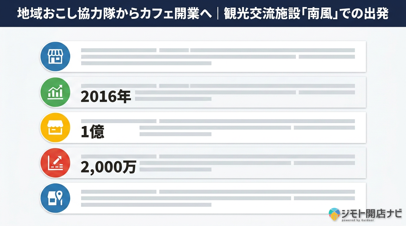 地域おこし協力隊からカフェ開業