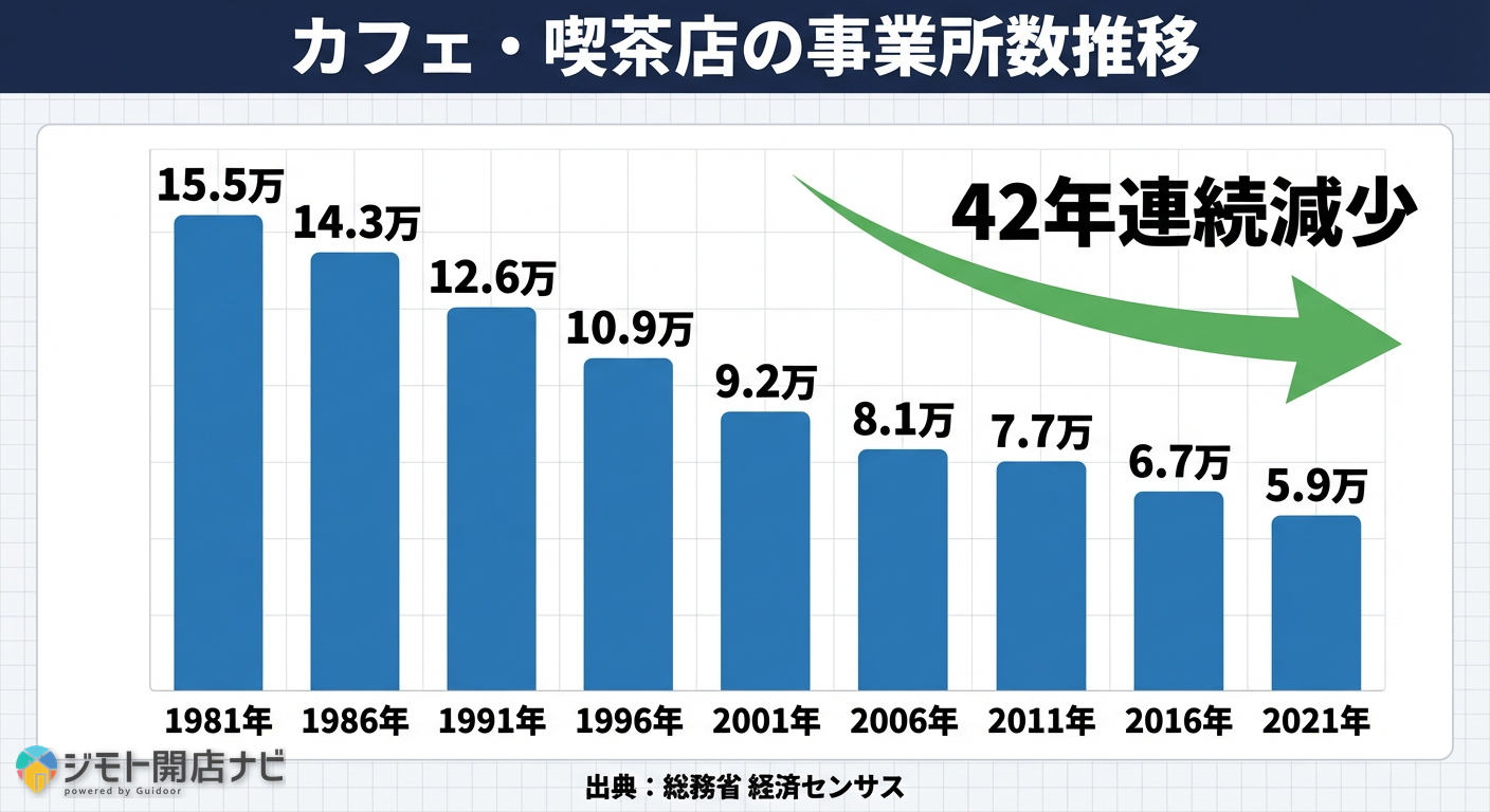 カフェ・喫茶店の事業所数推移