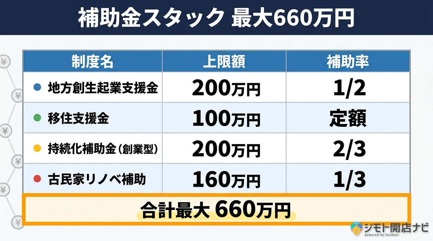 補助金スタック 最大660万円
