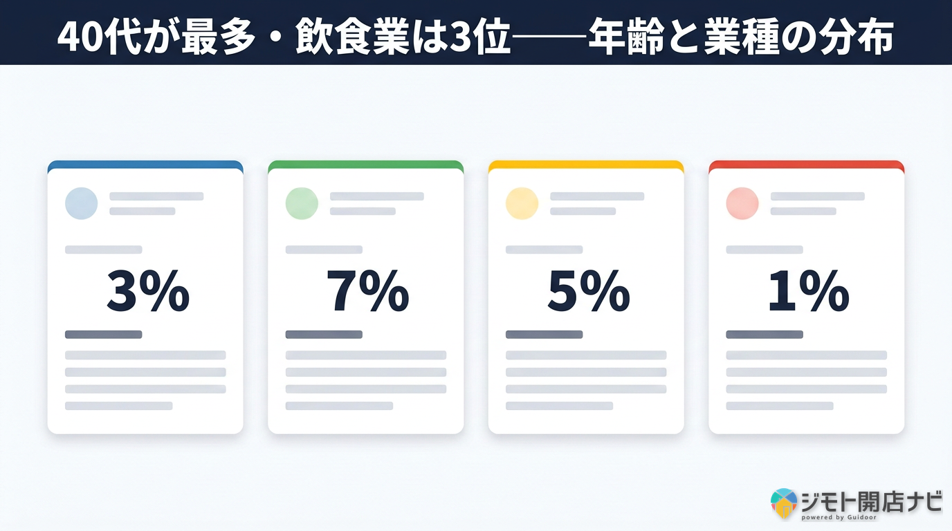 年齢・業種の分布