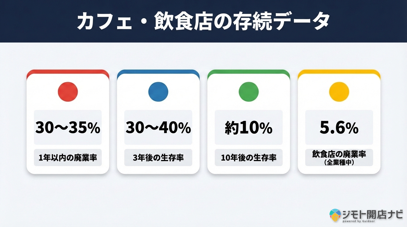 カフェ・飲食店の存続データ