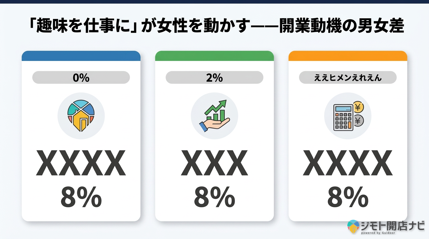 開業動機の男女差