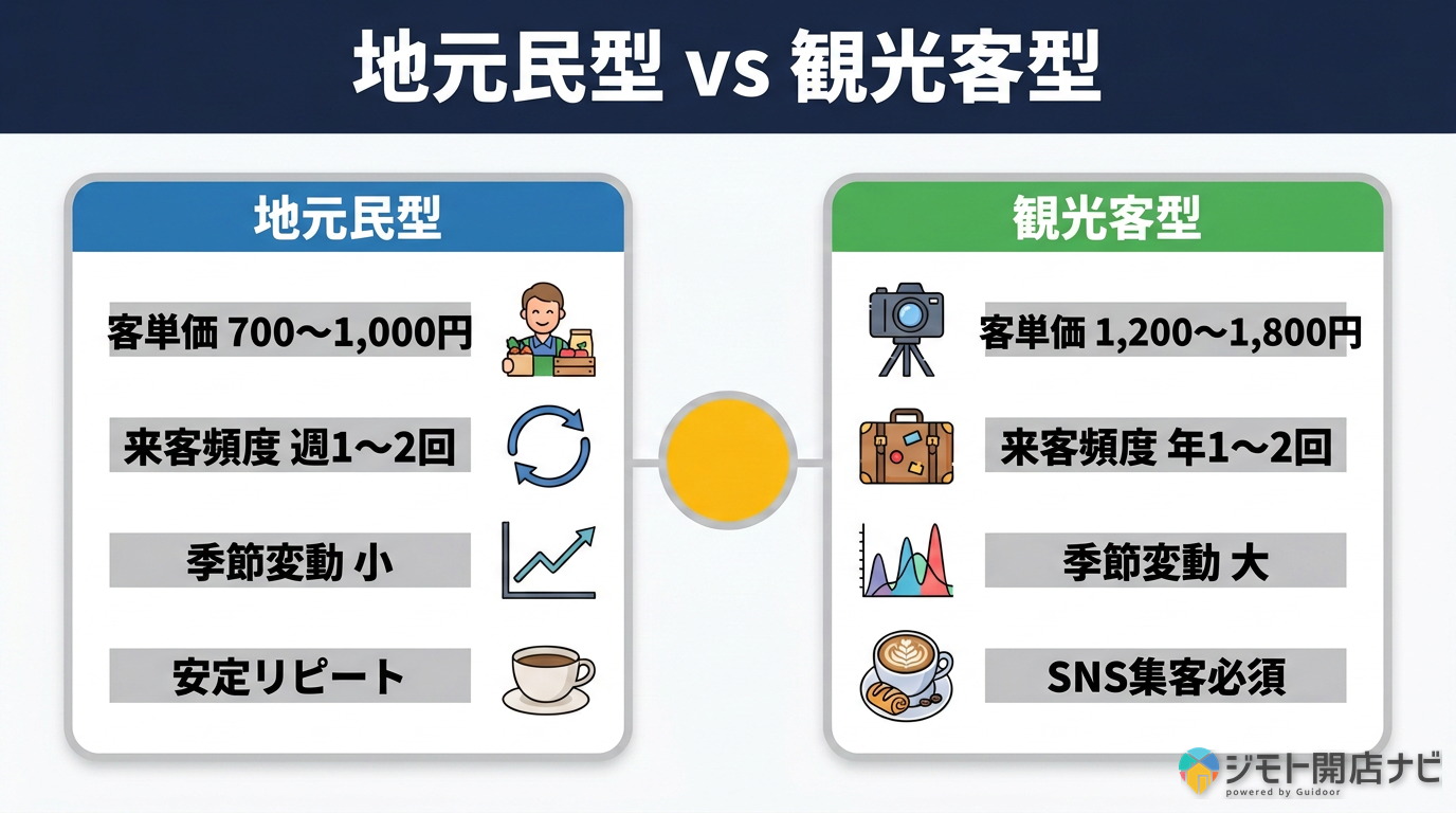 地元民型vs観光客型 比較