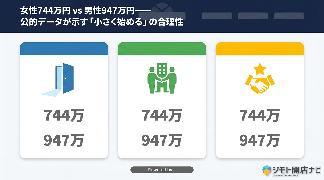 女性vs男性の開業資金比較