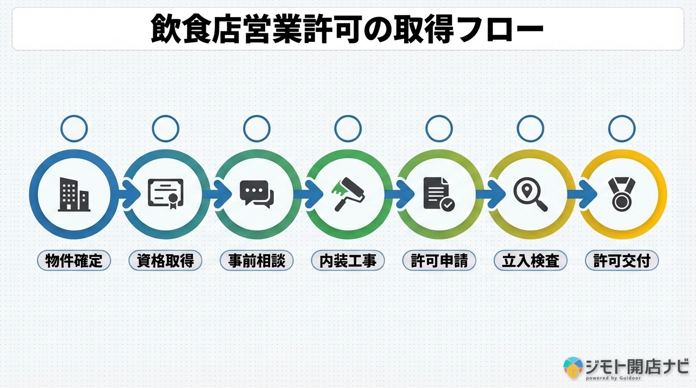 飲食店営業許可の取得フロー