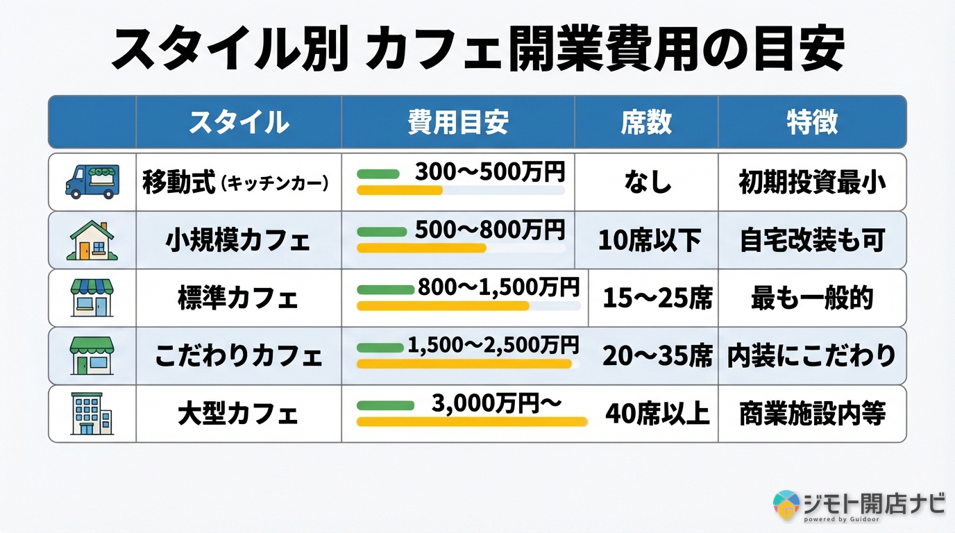 スタイル別カフェ開業費用の目安