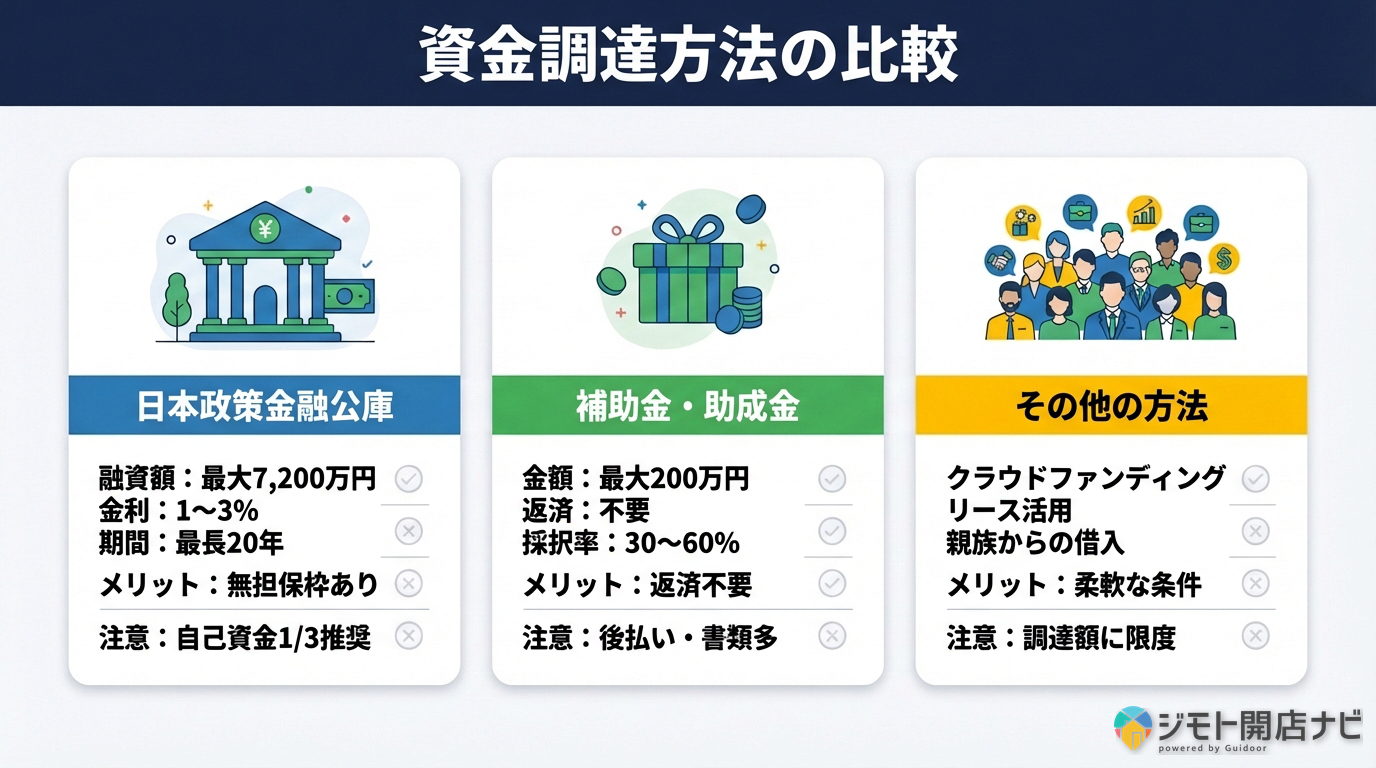 資金調達方法の比較