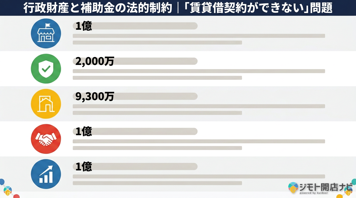 行政財産と補助金の法的制約