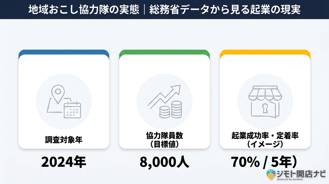 地域おこし協力隊の実態データ