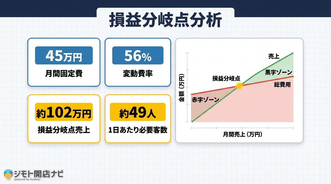 損益分岐点分析