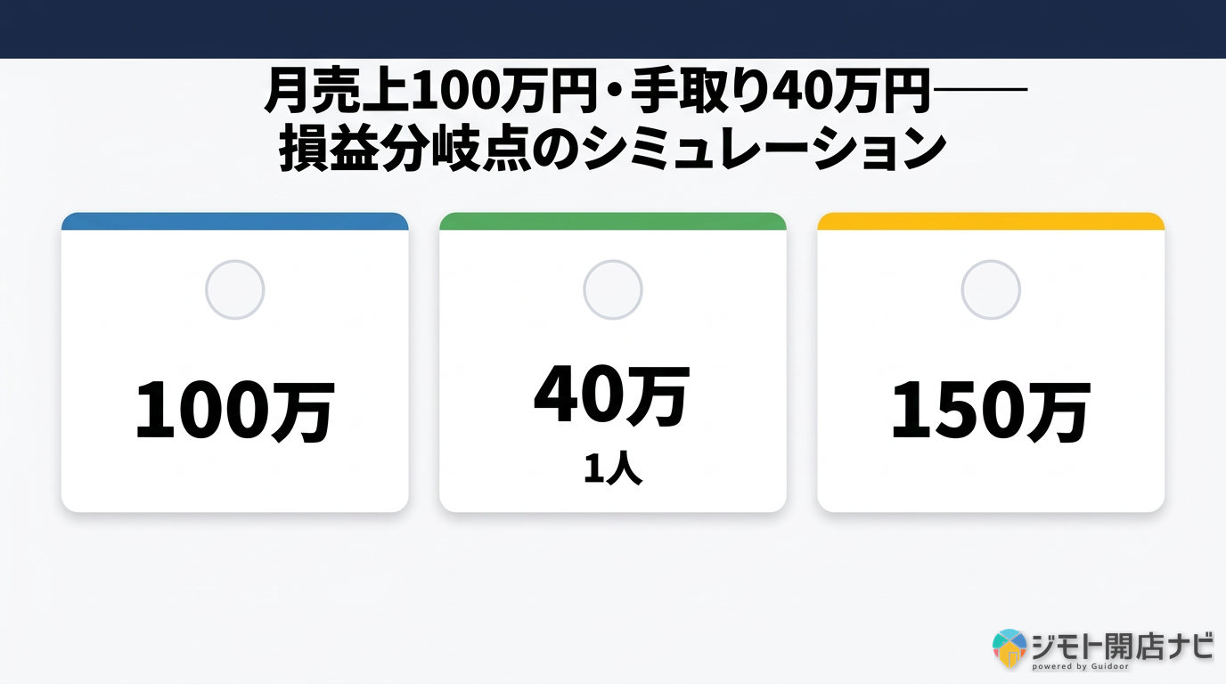 損益分岐点シミュレーション
