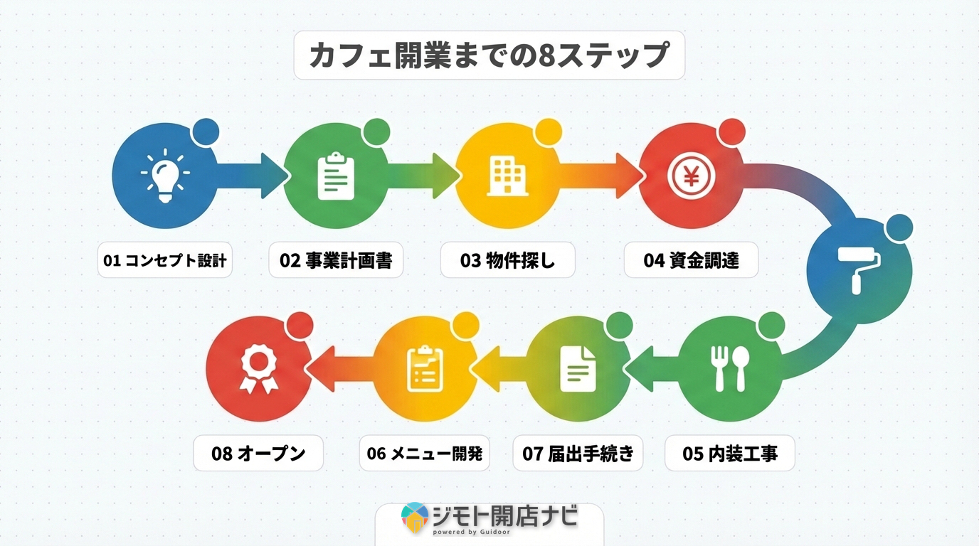 カフェ開業までの8ステップ