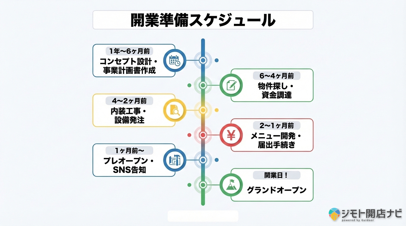 開業準備スケジュール