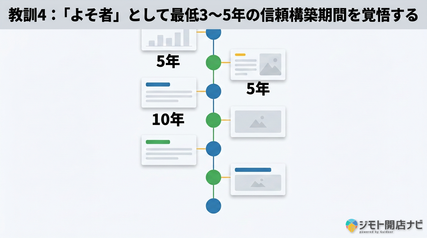 信頼構築期間3〜5年