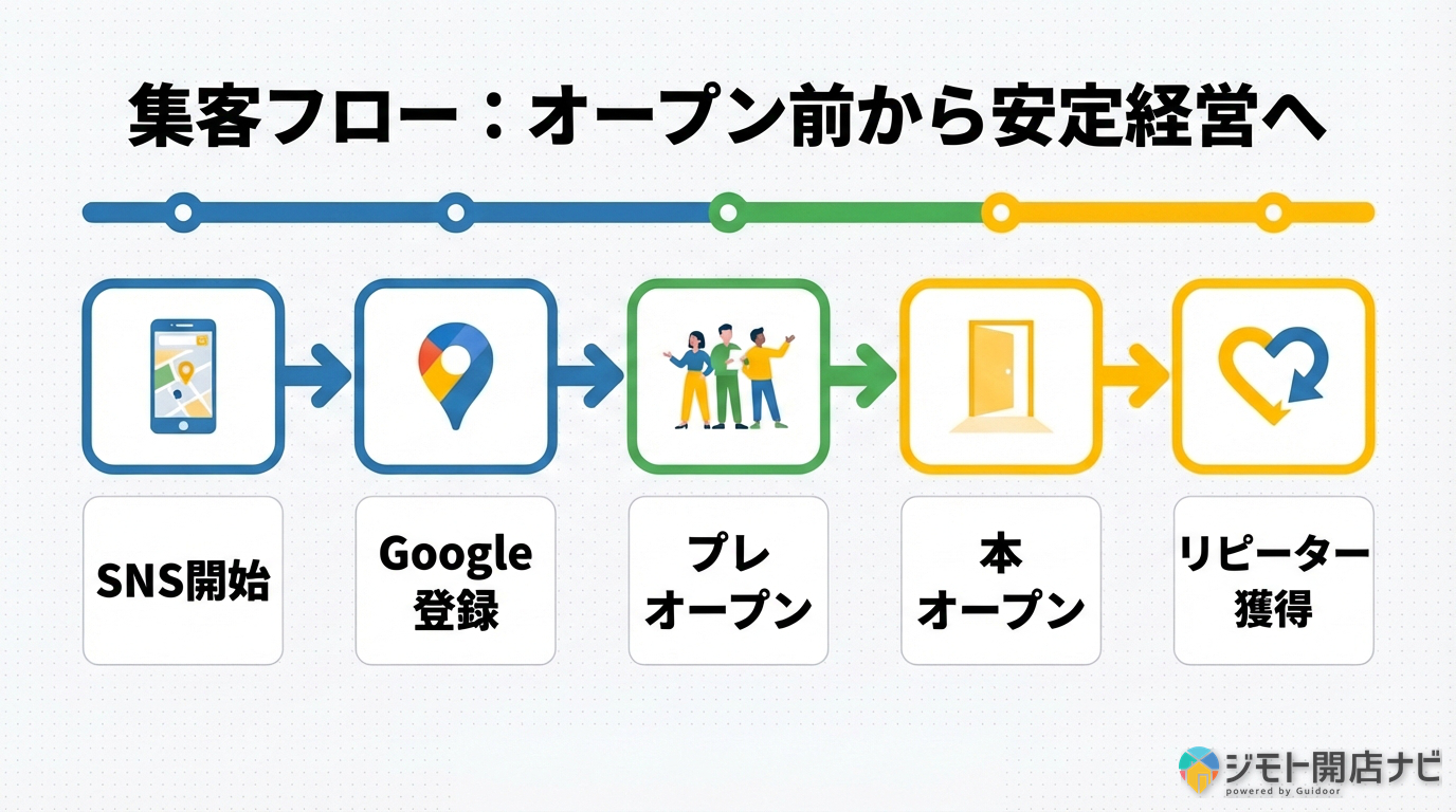 集客フロー