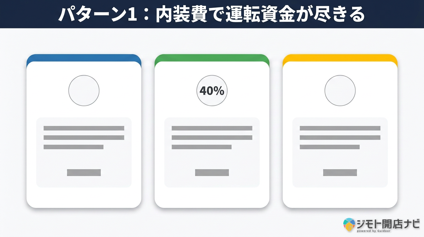 内装費で運転資金が尽きる