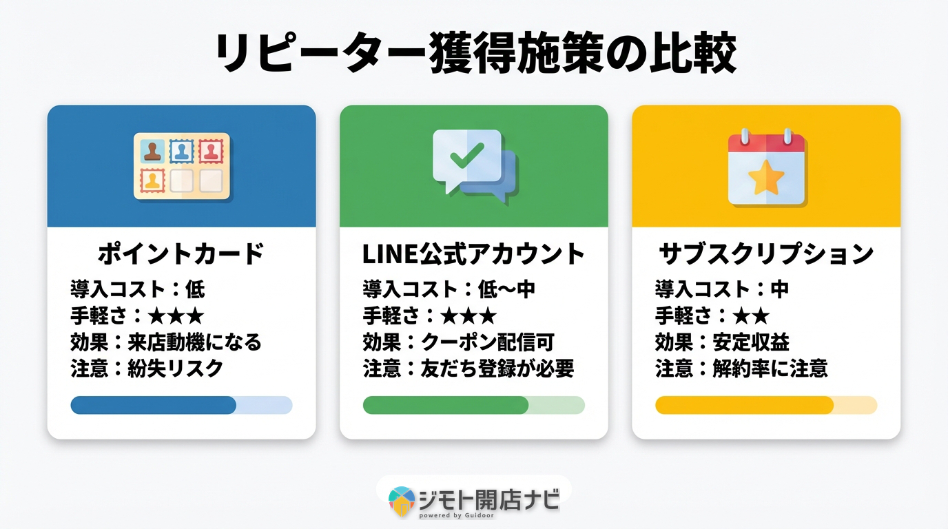 リピーター獲得施策の比較