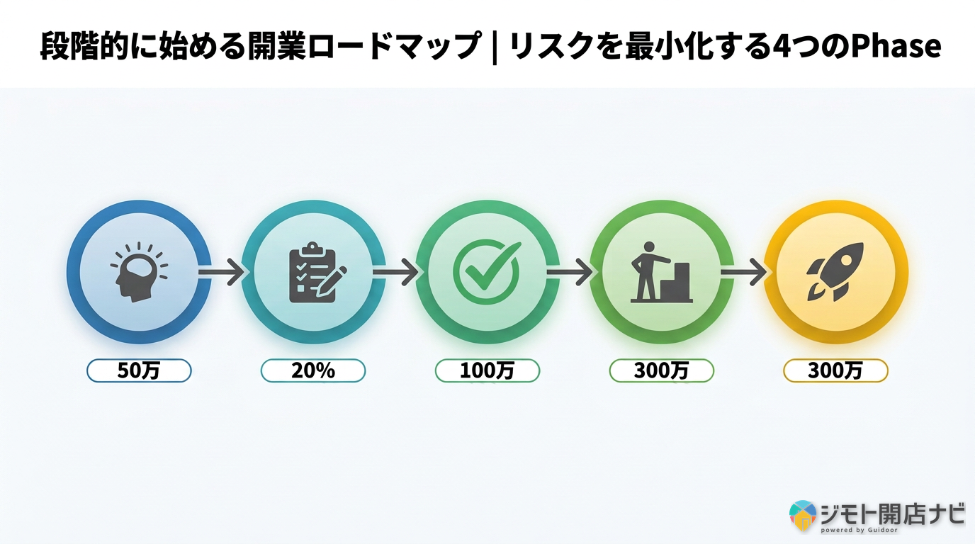 開業ロードマップ4Phase
