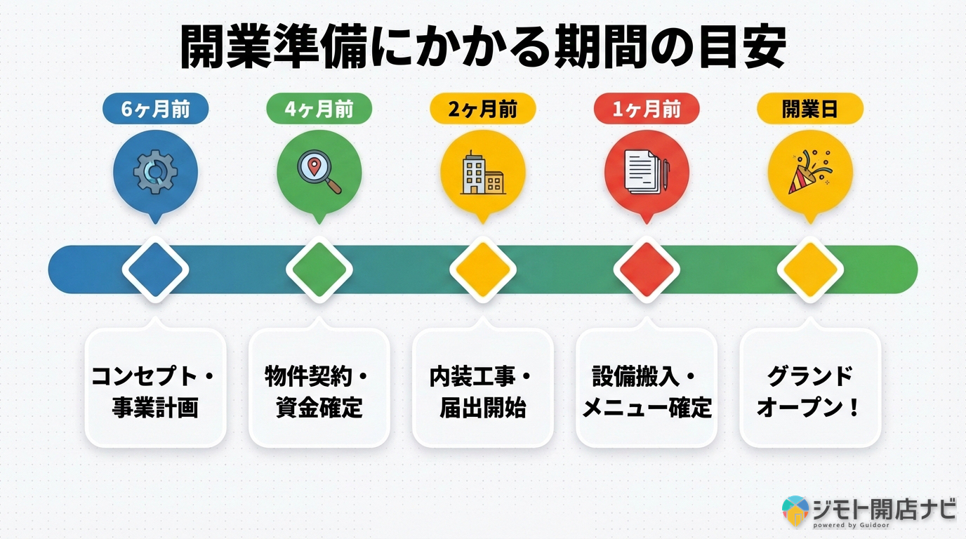 開業準備にかかる期間の目安