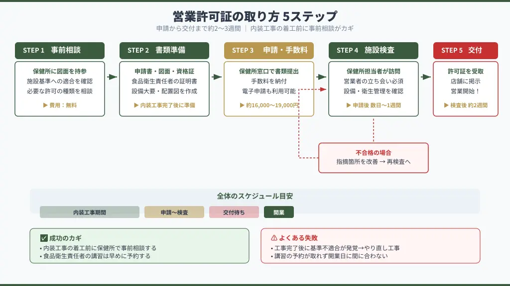 営業許可証の取り方5ステップを示すフロー図