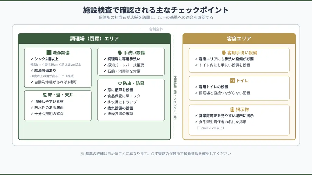 営業許可の施設検査で確認される店舗設備チェックポイントの概念図
