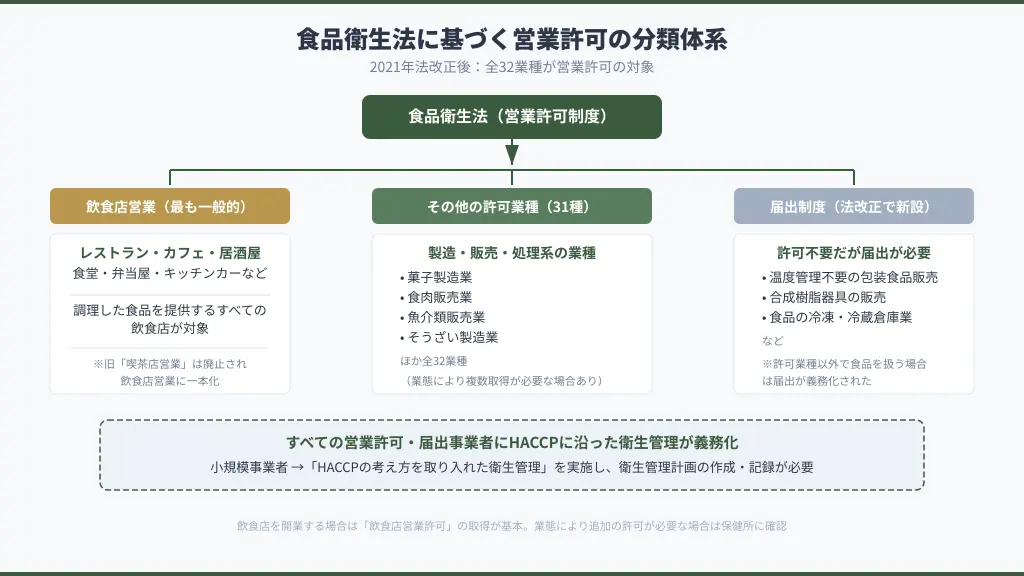 食品衛生法に基づく営業許可の分類体系と許可業種の全体像
