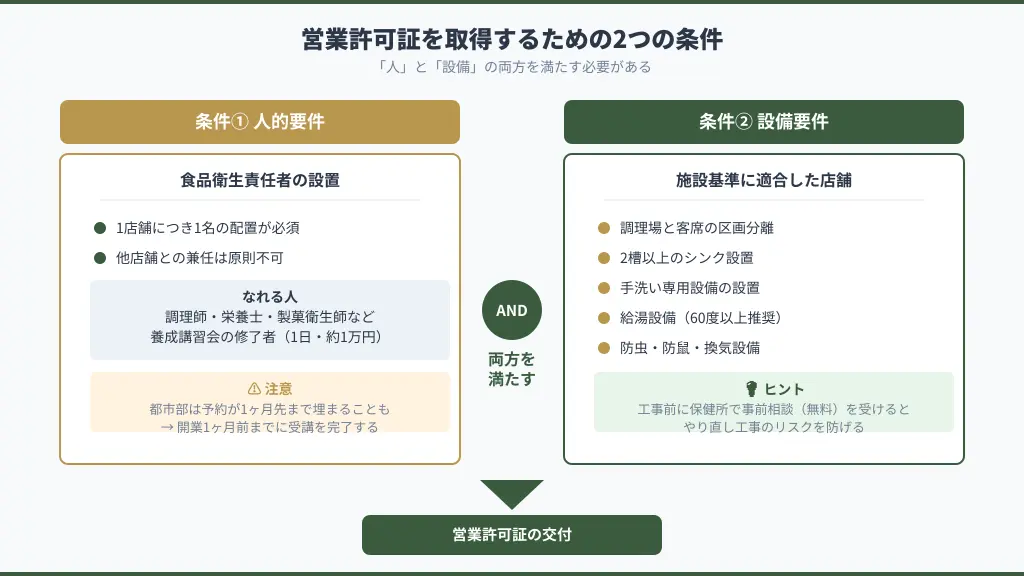 営業許可証取得に必要な人的要件と設備要件の対比図