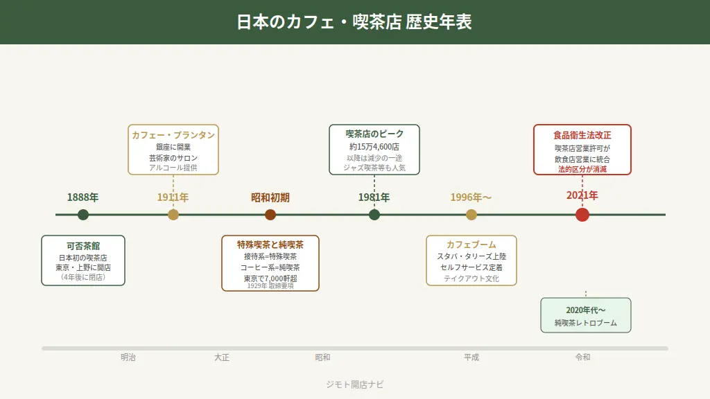 明治から現代までのカフェと喫茶店の歴史年表