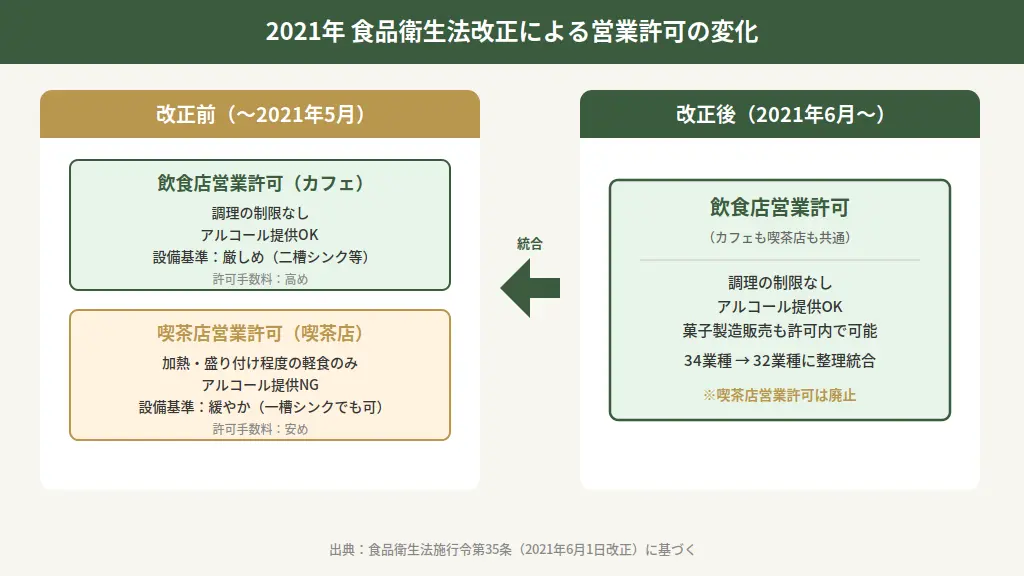 2021年食品衛生法改正によるカフェと喫茶店の営業許可統合の流れ