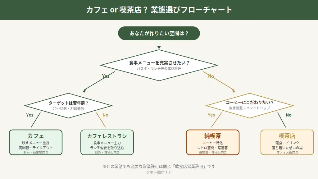 カフェと喫茶店の業態選びフローチャート