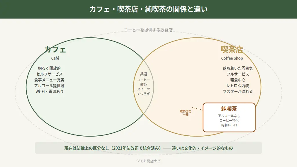 カフェ・喫茶店・純喫茶の関係性と違いを示す構造図