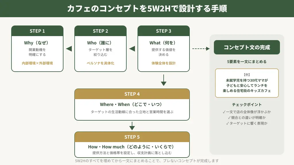 カフェコンセプトを5W2Hで設計する手順のフロー図