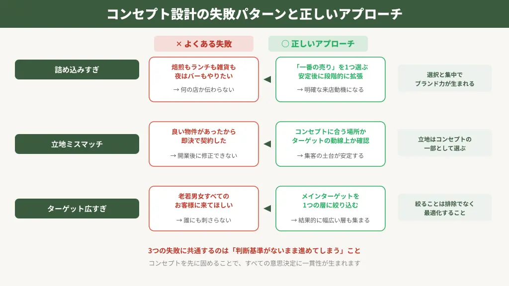 カフェのコンセプト設計における失敗と成功の対比図