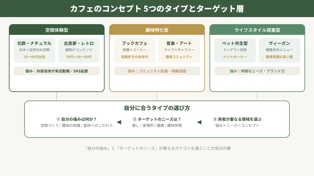 カフェのコンセプト5種類とターゲット層の関係を示す構造図