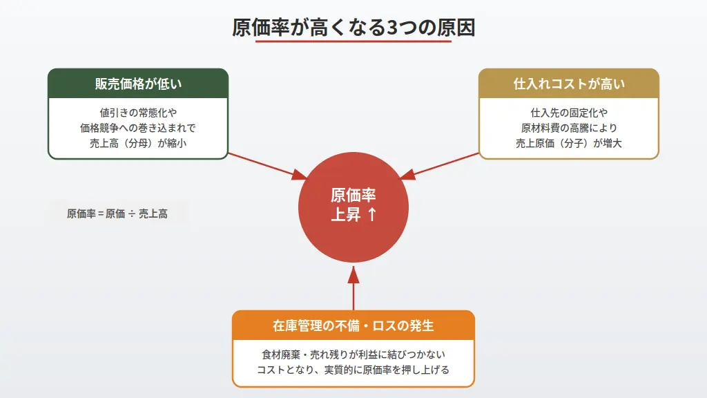 原価率が高くなる3つの主な原因の関係図