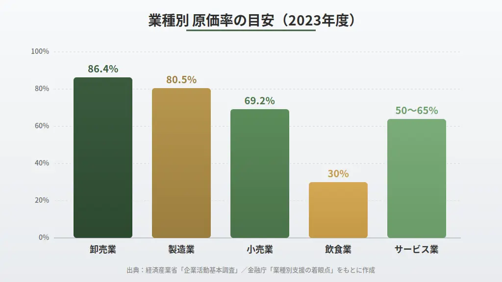 製造業・卸売業・小売業・飲食業の原価率目安を比較した棒グラフ
