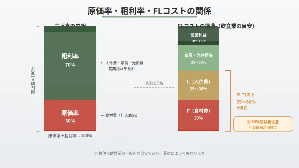 売上高に占める原価率と粗利率とFLコストの構造図