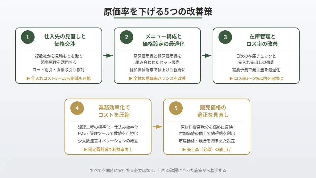 原価率を下げる5つの改善策をフローで示した図解