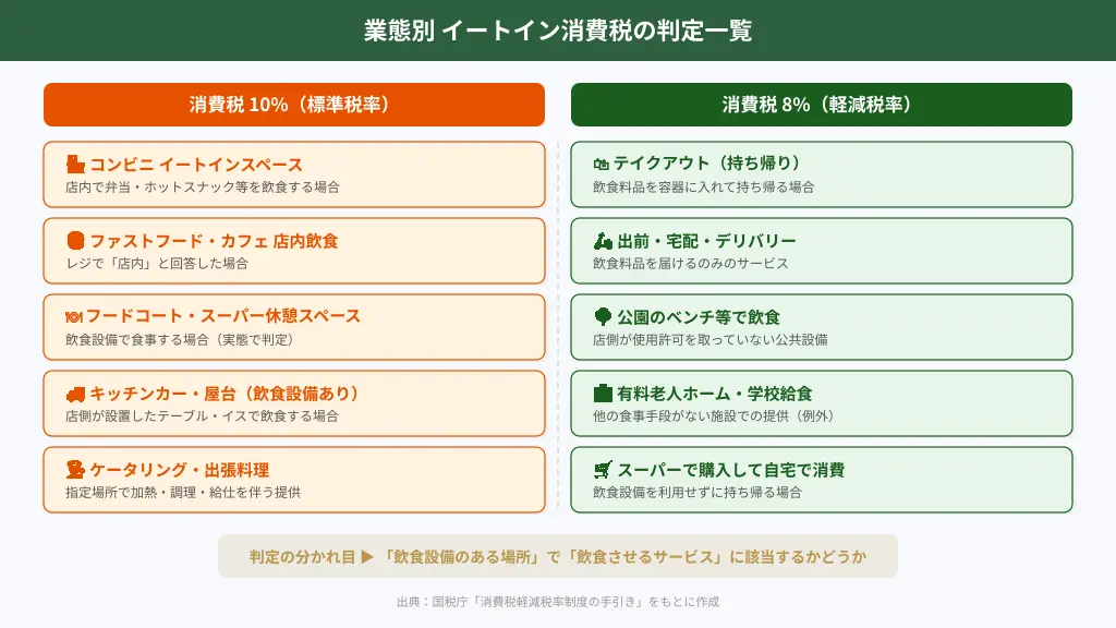 コンビニやカフェなど業態別イートイン消費税率の判定一覧図