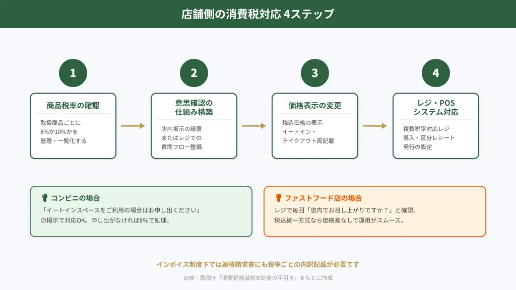 イートイン消費税に対応する店舗側の4ステップ図解