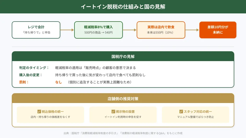 イートイン脱税の仕組みと国の見解を示す概念図