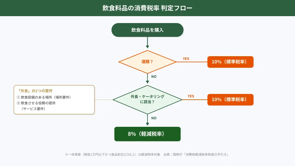 飲食料品の消費税率を判定するフローチャート