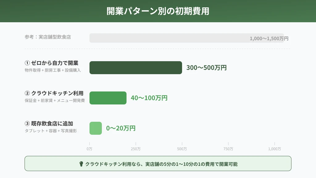 ゴーストレストランの開業パターン別費用を比較した図解