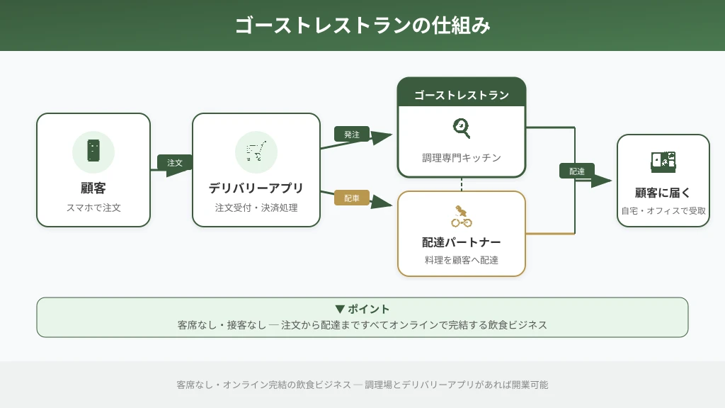 ゴーストレストランの注文から配達までの仕組みを図解