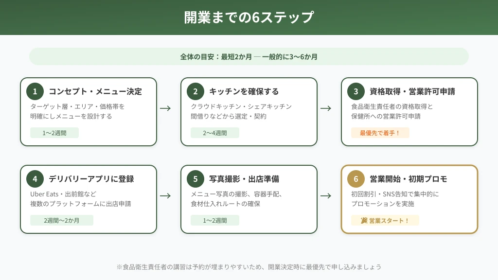 ゴーストレストラン開業までの6ステップの流れ図