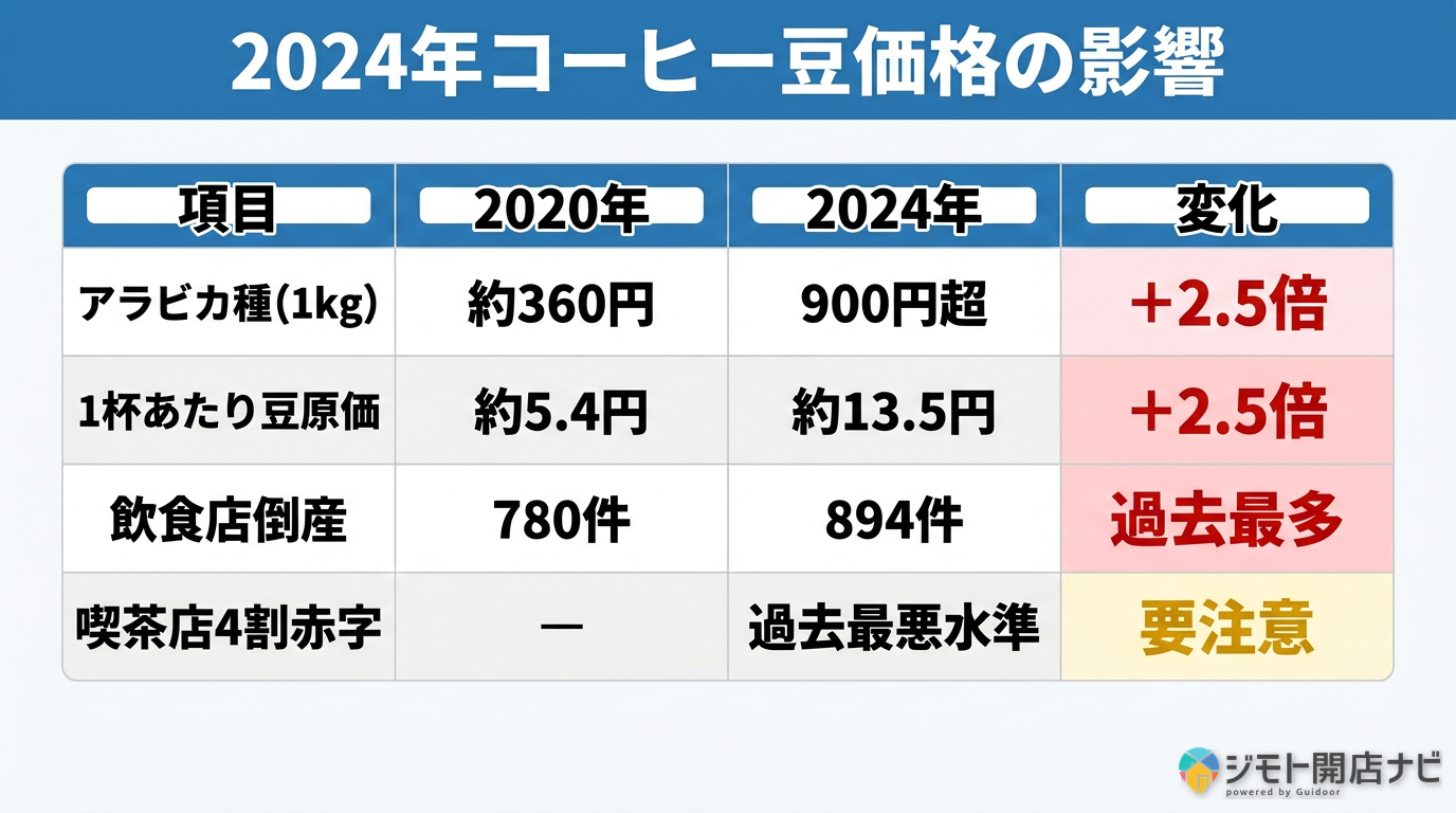 2024年コーヒー豆価格の影響